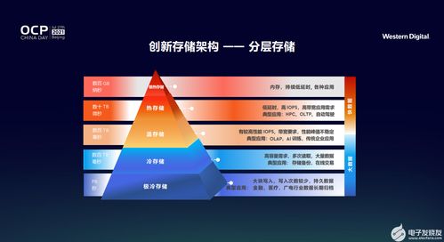 西部數(shù)據(jù)以創(chuàng)新存儲(chǔ)架構(gòu)引領(lǐng)變革，賦能全新數(shù)據(jù)時(shí)代